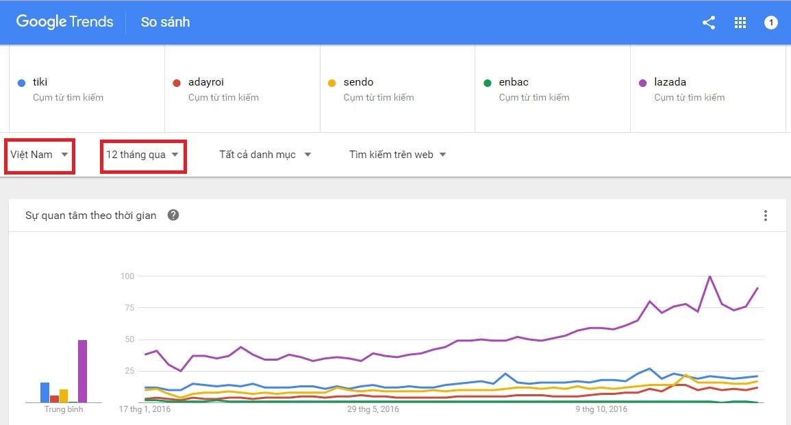 Hướng dẫn cách sử dụng Google Trends thương mai điện tử Việt nam 